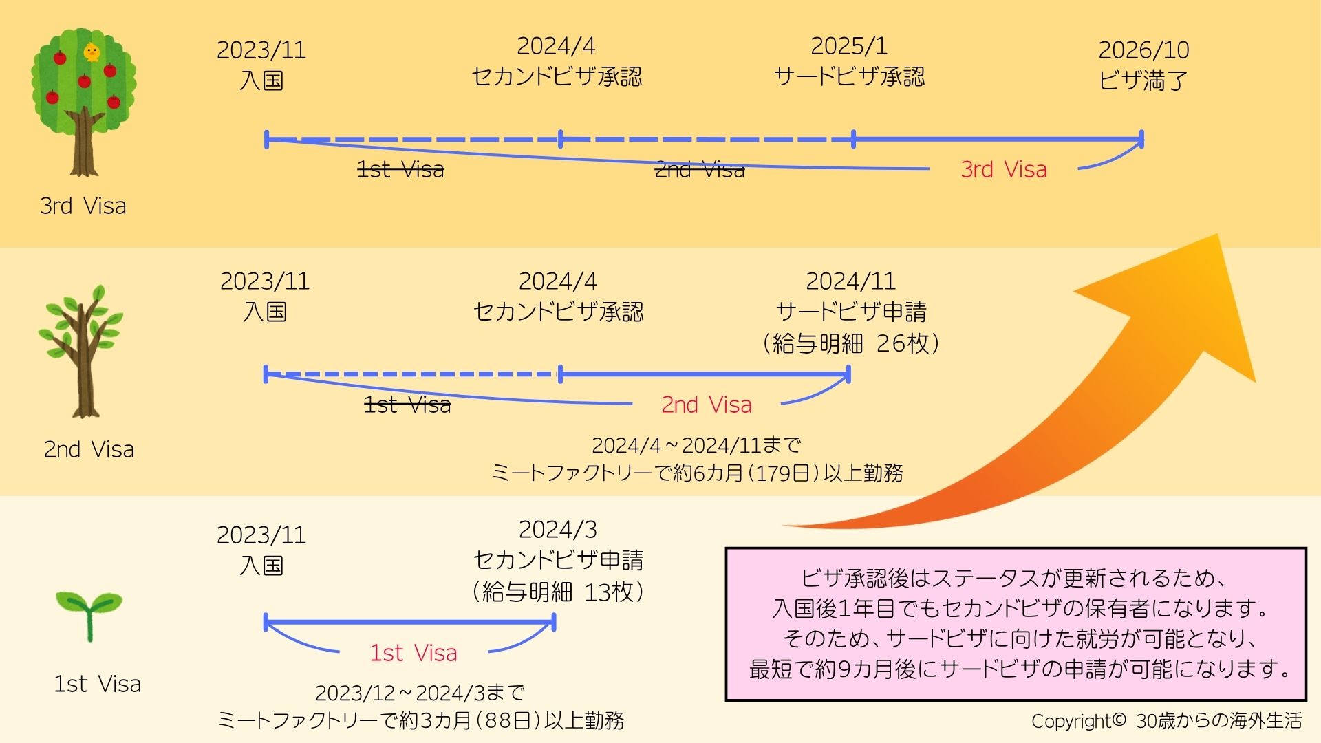 セカンドビザサードビザ