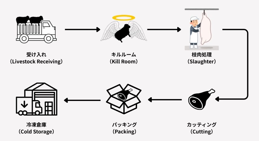 ミートファクトリー流れ