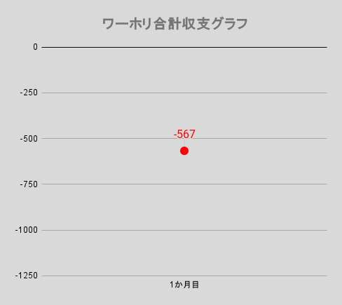 ワーホリ合計収支グラフ