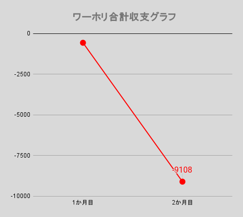 ワーホリ合計収支グラフ