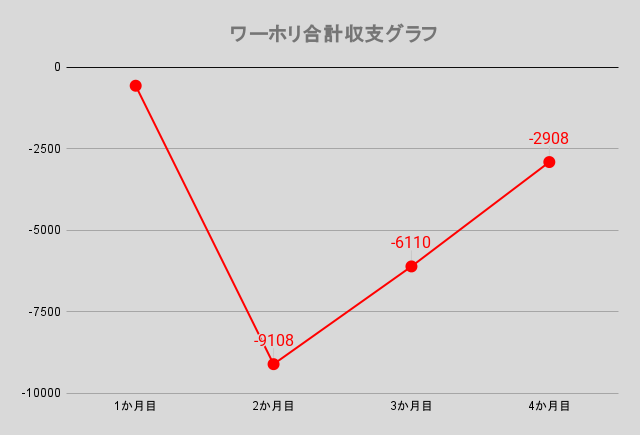 ワーホリ合計収支グラフ