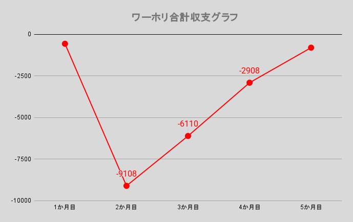 ワーホリ合計収支グラフ