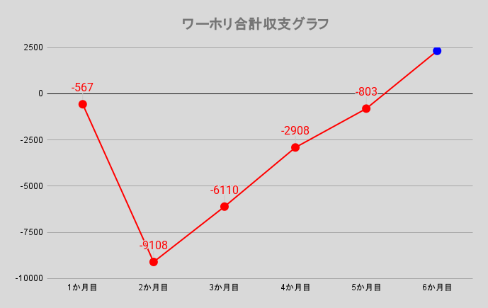 ワーホリ合計収支グラフ