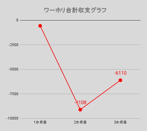 ワーホリ合計収支グラフ
