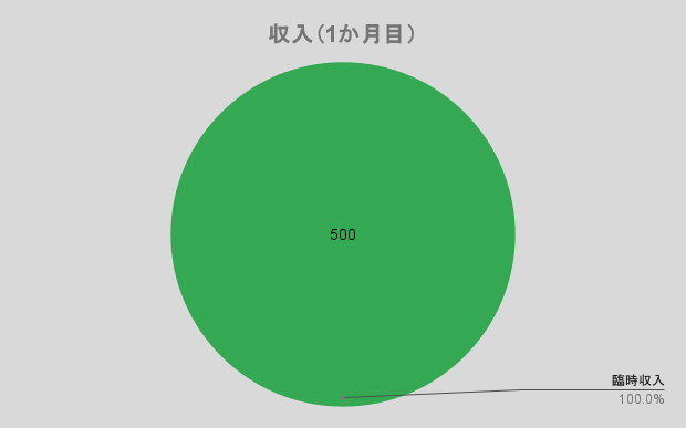 収入（1か月目）