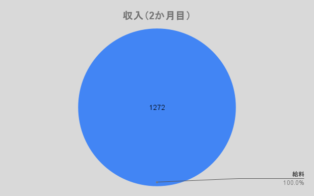 収入（2か月目）