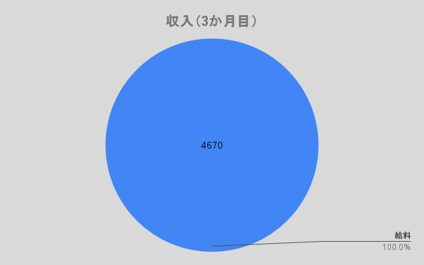 収入（3か月目）