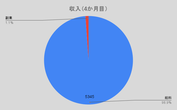 収入（4か月目）