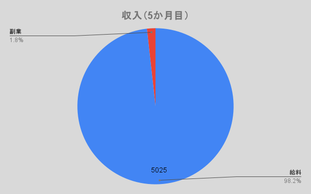 収入（5か月目）
