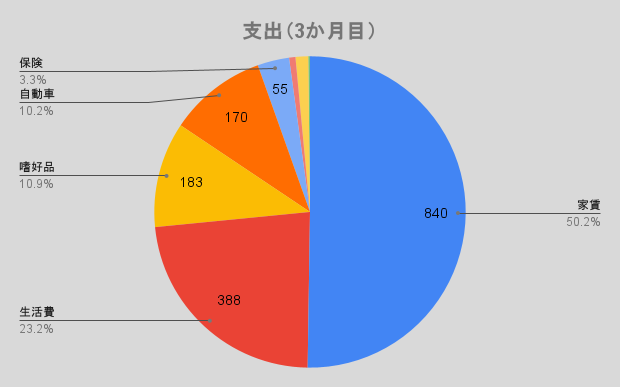 支出（3か月目）