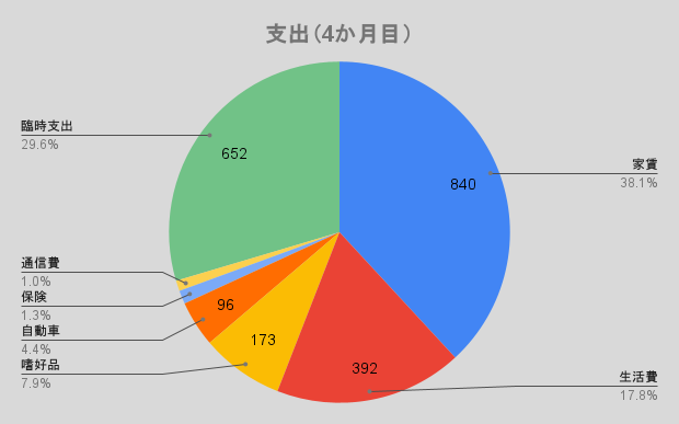 支出（4か月目）
