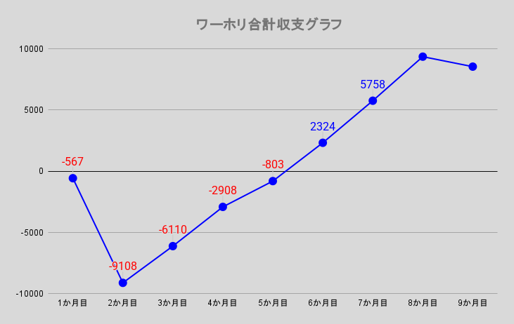 ワーホリ合計収支グラフ