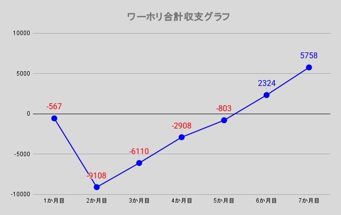 ワーホリ合計収支グラフ