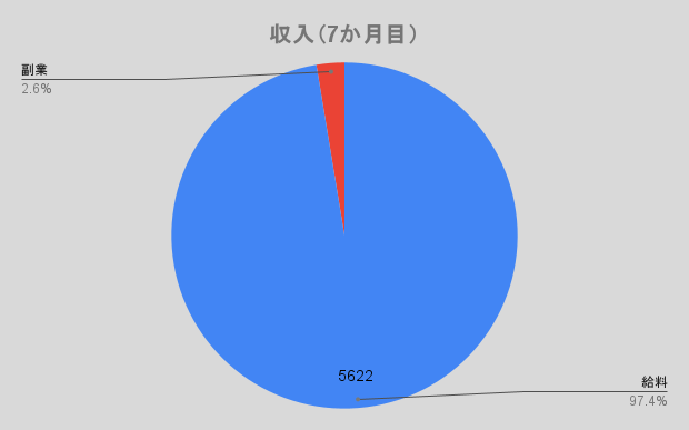 収入（7か月目）