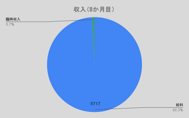 収入（8か月目）