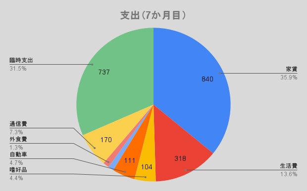 支出（7か月目）