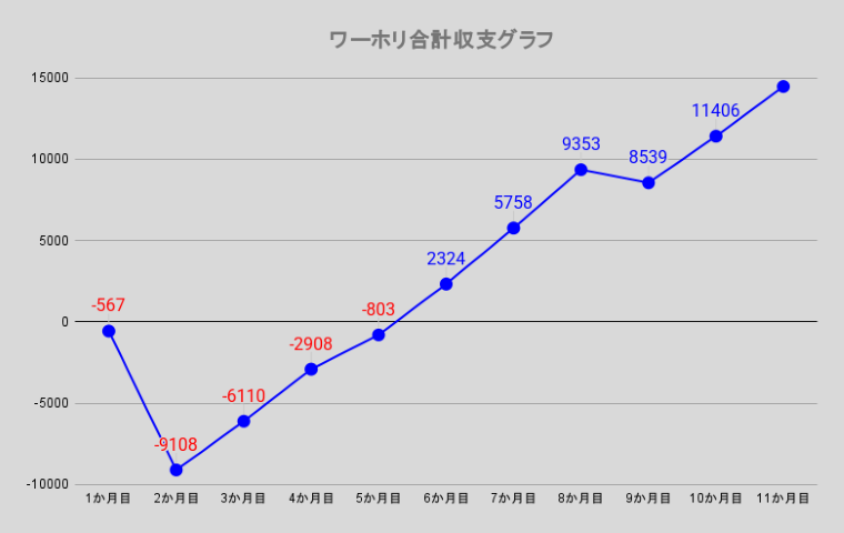 ワーホリ合計収支グラフ