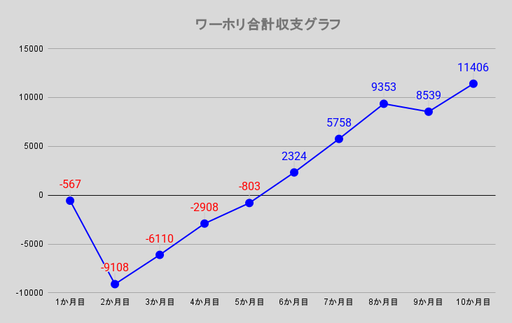 ワーホリ合計収支グラフ