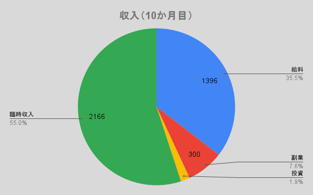 収入（10か月目）