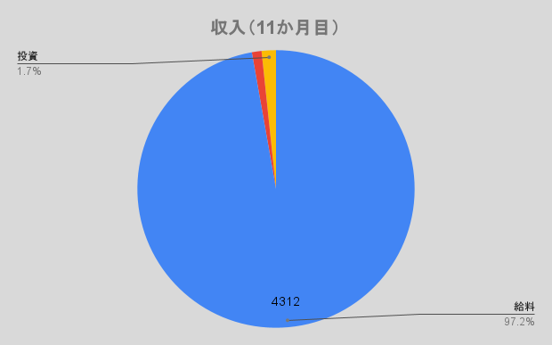 収入（11か月目）