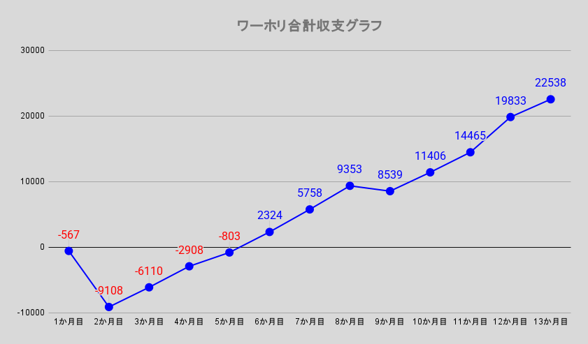ワーホリ合計収支グラフ
