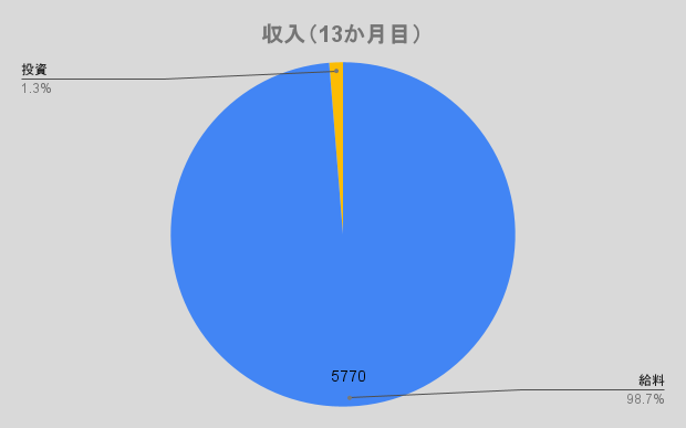 収入（13か月目）