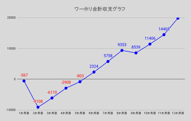 ワーホリ合計収支グラフ